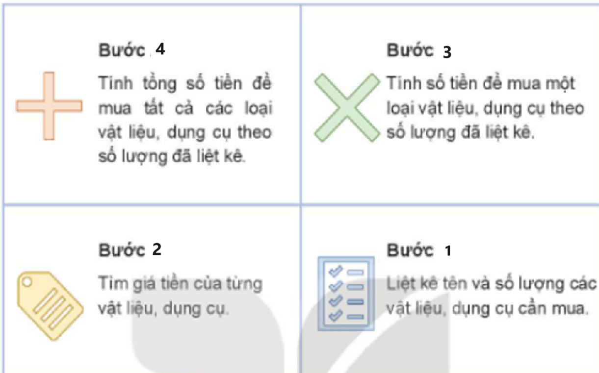 BÀI 10. LÀM ĐỒ CHƠI1. THẾ GIỚI ĐỒ CHƠI CỦA EMCâu 1: Em hãy tìm các thẻ tên dưới đây để gọi tên các đồ chơi trong Hình 1 cho phù hợp.Giải nhanh:a. Đồ chơi lắp rápb. Cờ vuac. Ru-bich (Rubik)d. Gấu bônge. Ô tô điều khiểng. Diều giấyh. Quả bóng đái. Chong chóngk. Đèn ông saoCâu 2: Em hãy quan sát Hình 2 và cho biết các bạn chơi đồ chơi có an toàn không? Vì sao?Giải nhanh:Các bạn trong chơi đồ chơi không an toàn vì:Hình a: Hai bạn chơi ô tô khi trời mưa, ngập nước có khả năng bị trượt, ngã, bị thương Hình b: Các bạn thả diều gần khu vực có đường điện cao thế có thể khiến các bạn bị giật.Hình c: Bạn nam thức muộn chơi đồ chơi sẽ gây ảnh hưởng đến sức khoẻHình d: Bạn trai ném đồ chơi vào đầu bạn gái có thể khiến bạn bị thương.Câu 3: Em hãy chọn một đồ chơi mà em yêu thích và chia sẻ cách chơi an toàn (địa điểm, thời gian, cách chơi)?Giải nhanh:Đồ chơi: búp bê.Địa điểm: tại nhà.Thời gian: 30 phút đến 1 tiếng.2. LÀM XE ĐỒ CHƠIa) Tìm hiểu sản phẩm mẫuCâu 1: Em hãy quan sát xe đồ chơi mẫu trong Hình 3, nhận xét về hình dạng, màu sắc và kích thước của xe?Giải nhanh: Thân xe:Hình chữ nhật, chiều dài 15cm, chiều rộng 10cm.Màu trắng, xanh và có sọc hai sọc đỏ.Trục bánh xe:Hình ống dài 18cm, phần ở giữa dài 14cm.Có sọc trắng đỏ.Bánh xe hình tròn, đường kính 4cm, màu trắng và đỏ.b) Vật liệu và dụng cụCâu 2: Em hãy lựa chọn các vật liệu, dụng cụ trong Hình 4 để làm xe đồ chơi và lập bảng theo gợi ý dưới đây:Giải nhanh: BẢNG VẬT LIỆU VÀ DỤNG CỤTên bộ phậnVật liệu/ Dụng cụSố lượng  Thân xeTấm pho-mếch01Giấy màu xanh01Giấy màu đỏ01Băng dính 2 mặt01 Trục bánh xeQue tre02Ống hút02  Bánh xeTấm pho-mếch01Bút chì01Thước kẻ01Bút màu đỏ01 -Kéo01 -Băng dính01 c) Thực hànhCâu 3: Em có ý tưởng nào khác để trang trí bánh xe?Giải nhanh: Câu 4: Cùng bạn lập bảng và đánh giá sản phẩm theo mẫu gợi ý dưới đây:Giải nhanh: PHIẾU ĐÁNH GIÁ SẢN PHẨMYêu cầuRẤT TỐTTỐTKHÔNG TỐTĐúng kích thướcX  Chắc chắnX  Bánh xe chuyển động đượcX  Trang trí đẹpX   3. TÍNH TOÁN CHI PHÍ ĐỂ LÀM XE ĐỒ CHƠI