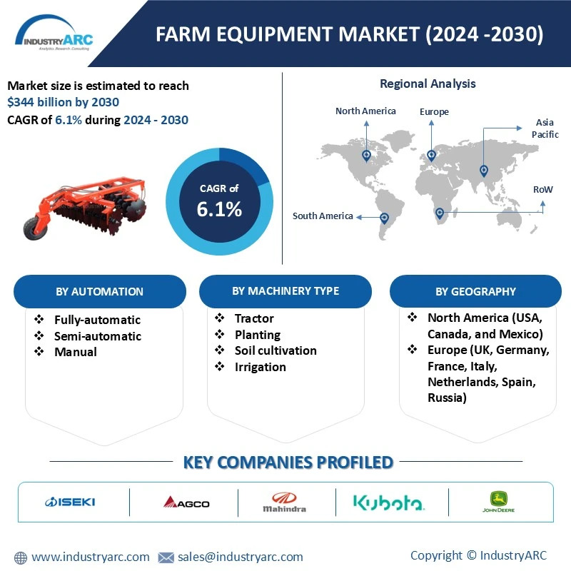 Farm Equipment Market