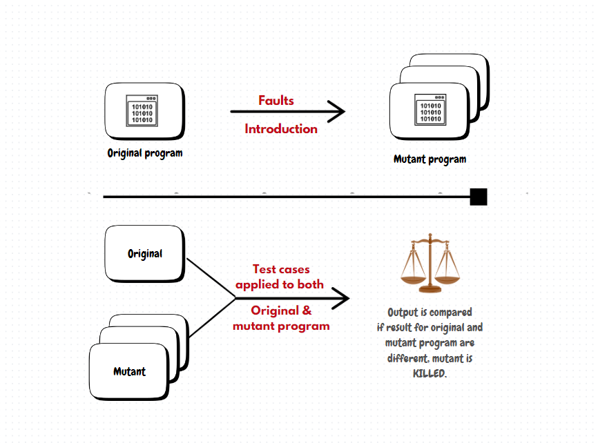 The image shows a diagram illustrating the mutation testing process in two main steps.

Step One: Fault Introduction

The diagram begins with a block representing the “Original Program”.
An arrow, labeled “Fault Introduction”, points from the “Original Program” to a group of blocks called the “Mutant Program”.
These “Mutant Programs” are versions of the original program, but with small modifications (faults) introduced deliberately.
Step Two: Application of Test Cases

In the second part of the diagram, both the “Original Program” and the “Mutant Programs” are subjected to the same test cases.
There is an arrow pointing to both programs with the annotation “Test Cases Applied to Both Original & Mutant Program”.
The test results are then compared.
If the results for the “Original Program” and the “Mutant Program” are different, the mutant program is considered “KILLED”, as indicated by a scale icon and the annotation “if results for original and mutant program are different, mutant is KILLED”.
