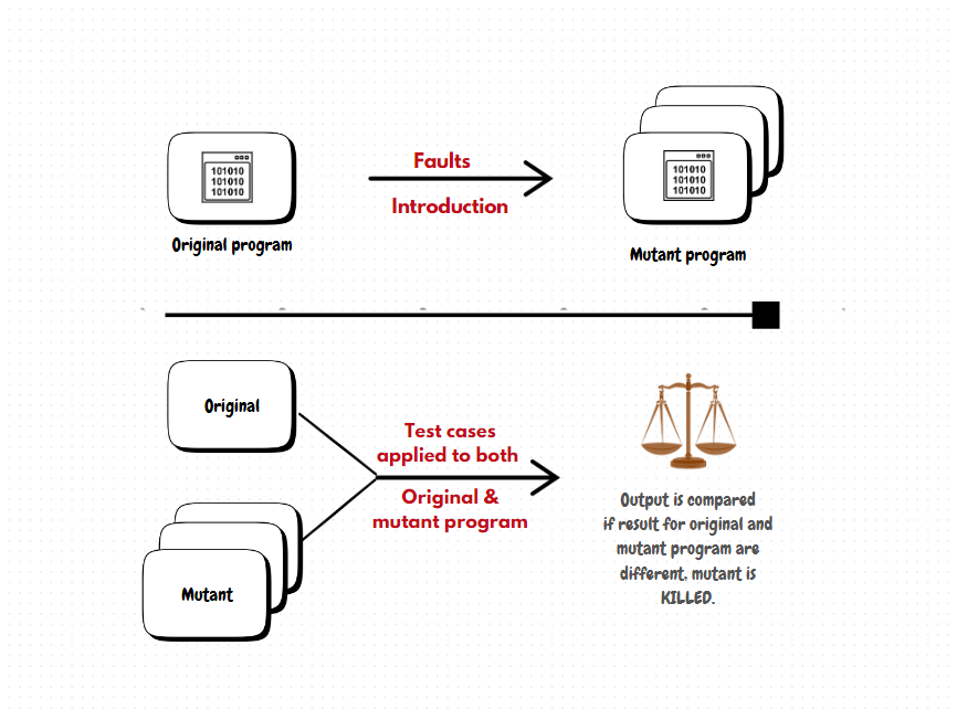 The image shows a diagram illustrating the mutation testing process in two main steps.Step One: Fault IntroductionThe diagram begins with a block representing the “Original Program”.An arrow, labeled “Fault Introduction”, points from the “Original Program” to a group of blocks called the “Mutant Program”.These “Mutant Programs” are versions of the original program, but with small modifications (faults) introduced deliberately.Step Two: Application of Test CasesIn the second part of the diagram, both the “Original Program” and the “Mutant Programs” are subjected to the same test cases.There is an arrow pointing to both programs with the annotation “Test Cases Applied to Both Original & Mutant Program”.The test results are then compared.If the results for the “Original Program” and the “Mutant Program” are different, the mutant program is considered “KILLED”, as indicated by a scale icon and the annotation “if results for original and mutant program are different, mutant is KILLED”.