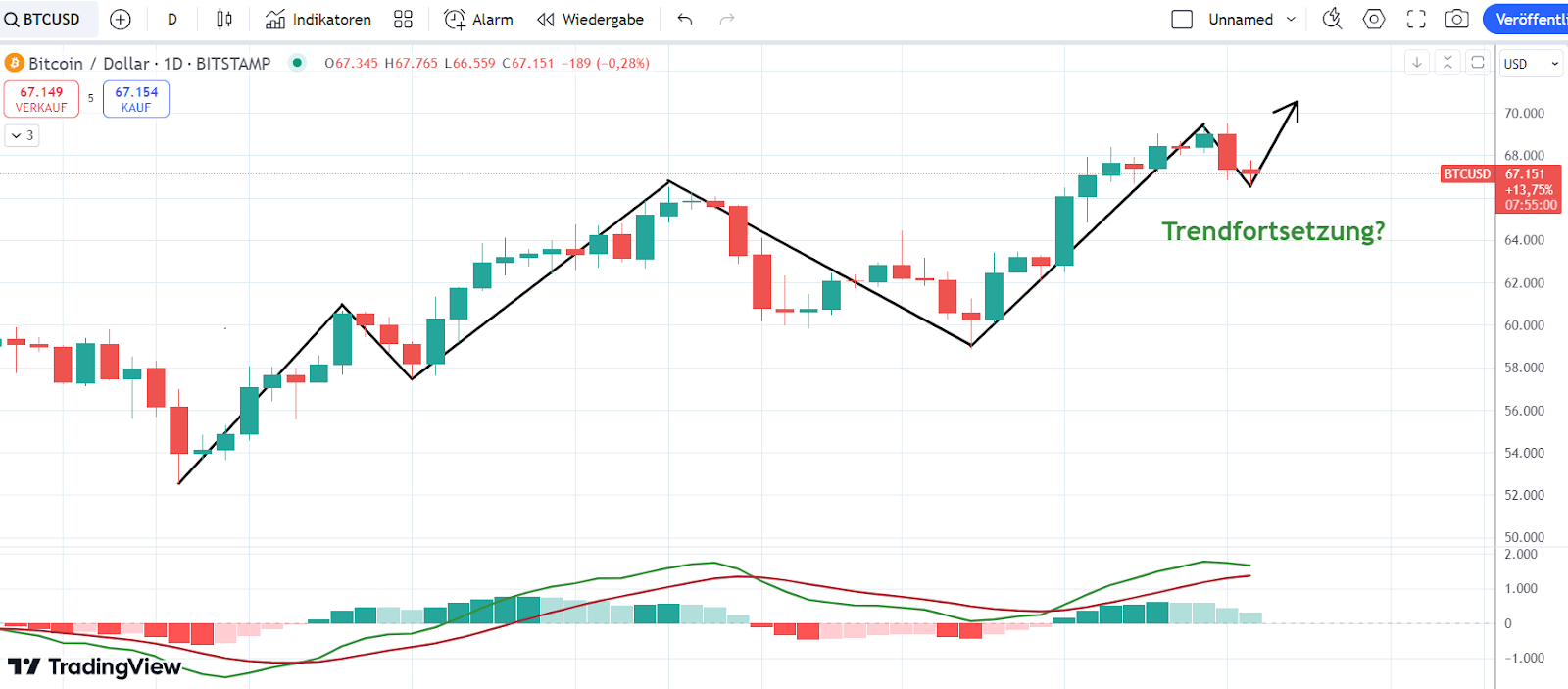 Bitcoin Chart 