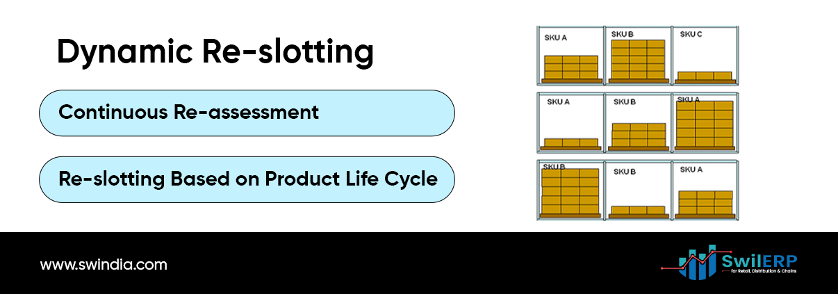 Dynamic Re-slotting