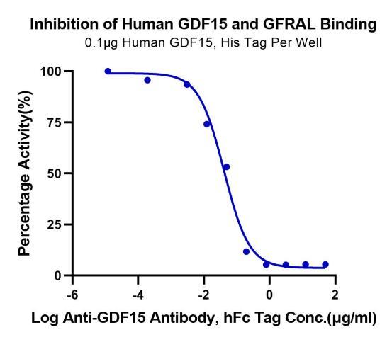 Human GDF15 binding anti-GDF15 antibody