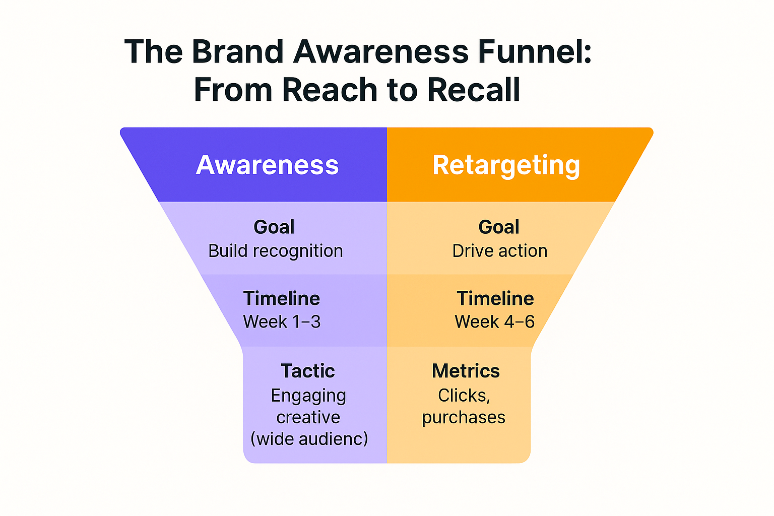 Two-phase funnel showing brand awareness and retargeting strategy