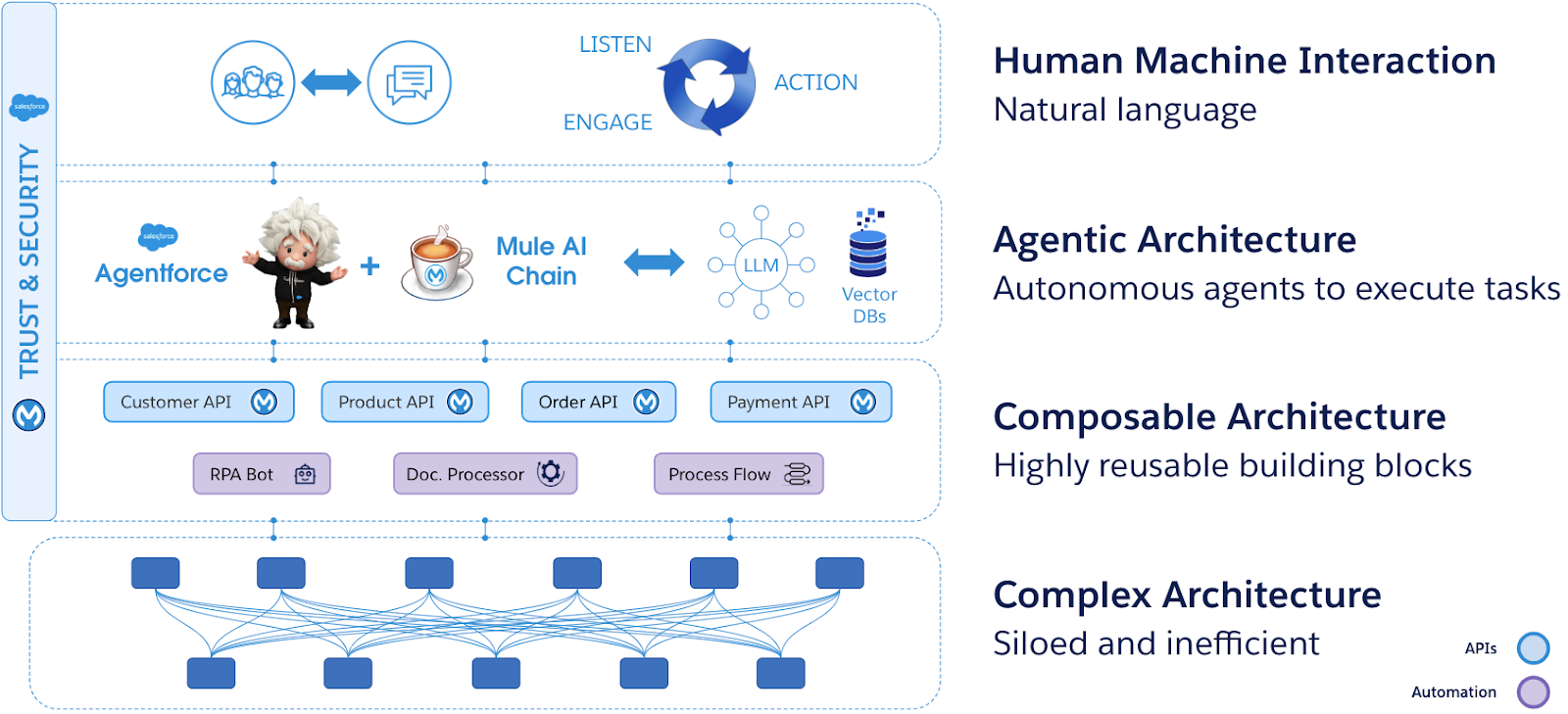 Figure 1: A composable architecture acts as the foundation for enabling an agentic architecture