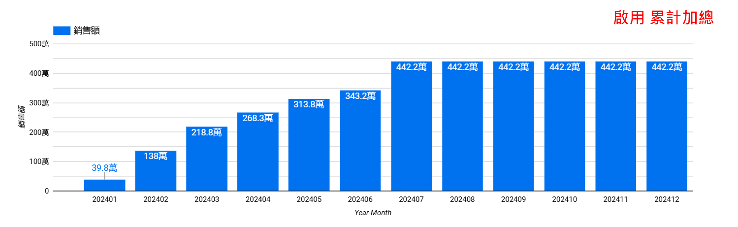 延伸學習：透過 Looker Studio 的累計功能製作 YTD (Year to Date) 報表