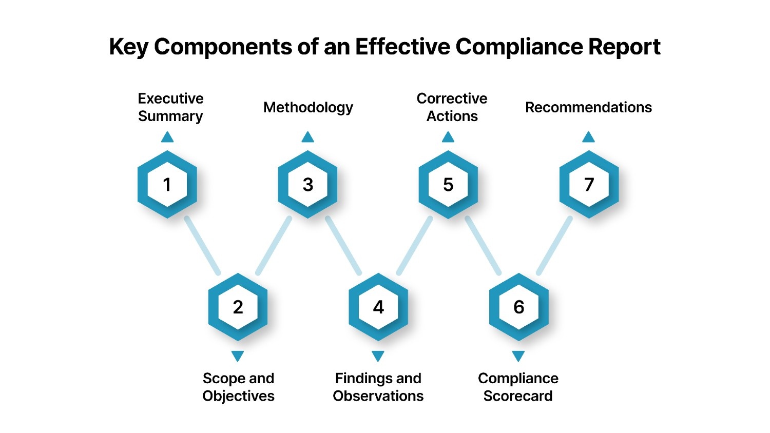 Key Components of an Effective Compliance Report