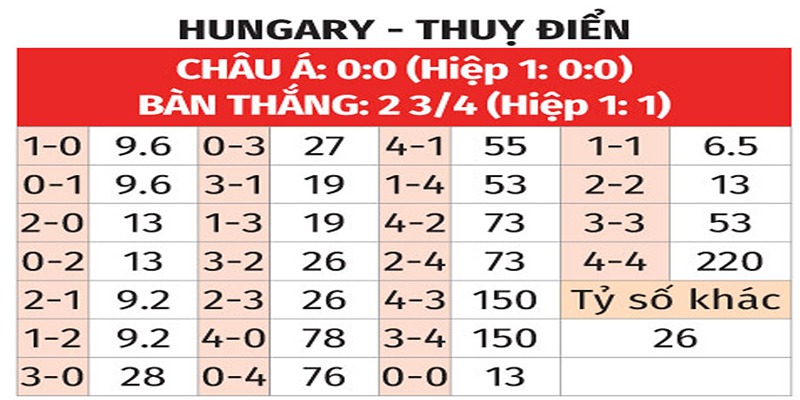 Bảng tỉ số của Hungary vs Thụy Điển