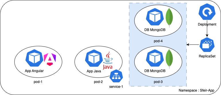 Kubernetes Deployment