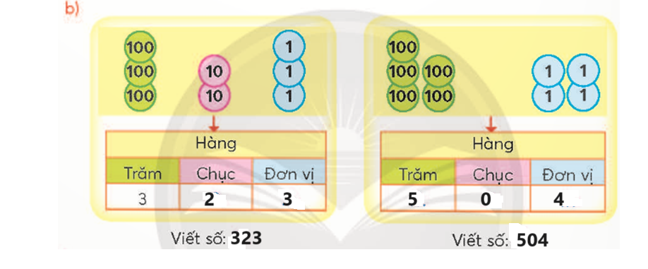 BÀI 1. ÔN TẬP CÁC SỐ ĐẾN 1000THỰC HÀNHBài 1: Số?  Giải nhanh:a) 10 đơn vị = 1 chục 10 chục = 1 trăm 10 trăm = 1 nghìnb) Bài 2: Viết theo mẫu.a) Viết số thành tổng các trăm, chục, đơn vị.Mẫu: 729 = 700 + 20 +9641                                  830b) Viết tổng thành số.Mẫu: 200 + 80 +3 =283900 +60 + 3100 + 1Giải nhanh:a) 641 = 600 + 40 + 1    830 = 800 + 30b) 900 + 60 + 3 = 963    100 + 1 = 101.Bài 3: Trò chơi Ai nhanh hơn?Hai nhóm học sinh, mỗi nhóm bốn bạn thực hiện hai nhiệm vụ: Mỗi bạn trong nhóm viết một số theo yêu cầu của giáo viên.Ví dụ: Viết số tròn chục có ba chữ số.Mỗi nhóm sắp xếp bốn số vừa viết theo thứ tự từ bé đến lớn. Nhóm nào hoàn thành đúng và nhanh thì được cả lớp vỗ tay khen thưởng.Giải nhanh:Ví dụ cho các số: 20, 10, 60 Sắp xếp theo thứ tự từ bé đến lớn: 10, 20, 60.LUYỆN TẬP