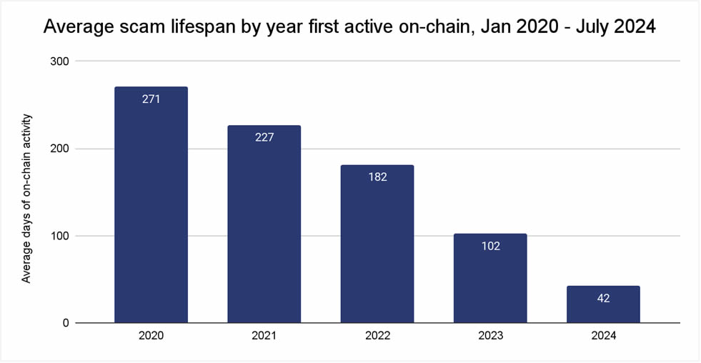 Average Scam lifespan by year first active on chain, Jan 2020- July 2024