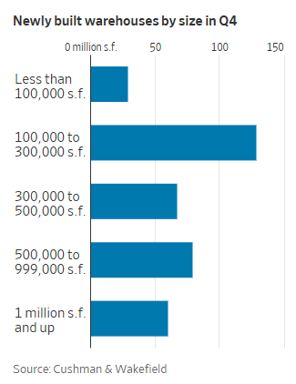 Newly built warehouses by size in Q4