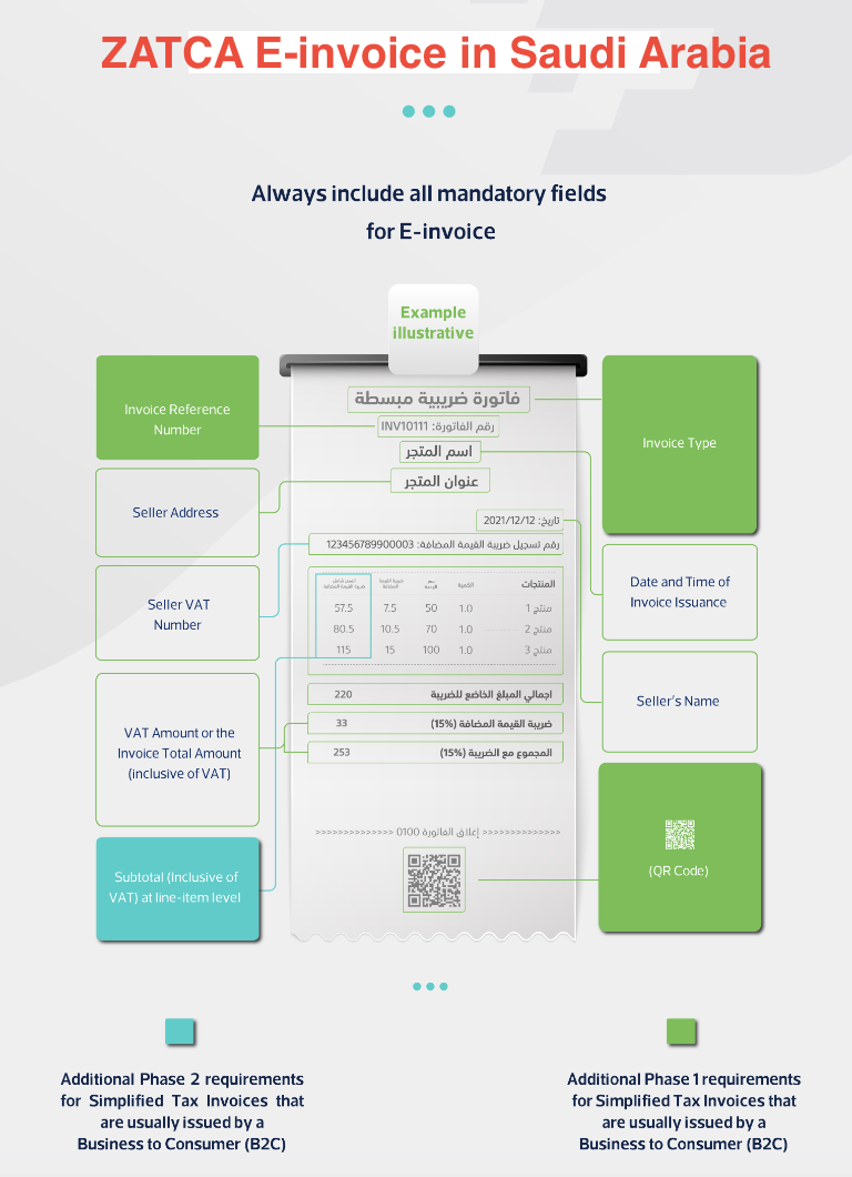 ZATCA e-invoice in Saudi Arabia