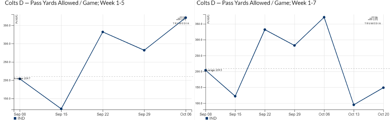 Colts Pass D Yards Allowed