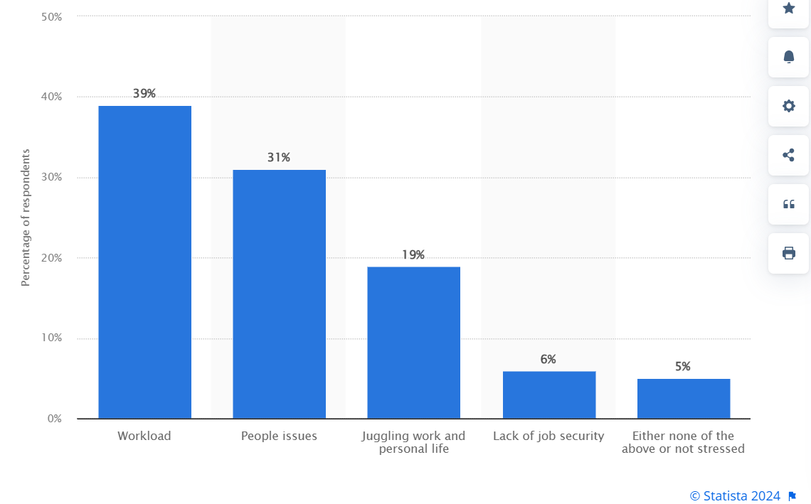 직장 내 번아웃의 주요 원인을 보여주는 Statista 차트