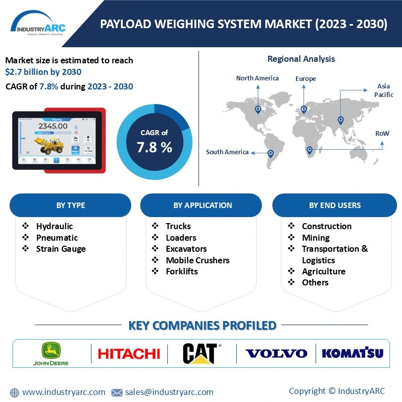 Payload Weighing System Market