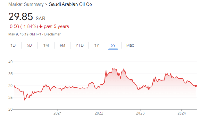 Aramco stock (Tadawul: 2222) - Overall, one of the best Saudi stocks to hold 