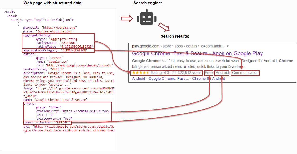 Use schema markup