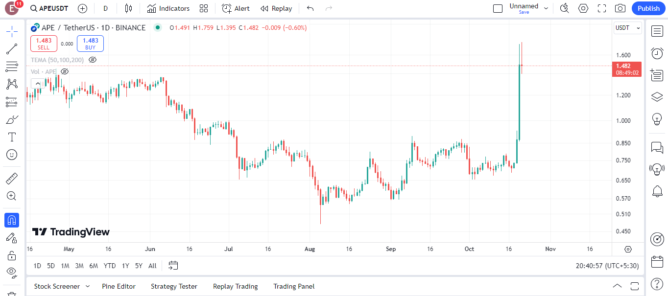 APE/USD daily chart