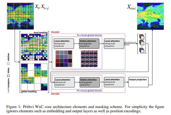 Prithvi WxC Released by IBM and NASA: A 2.3 Billion Parameter Foundation Model for Weather and Climate