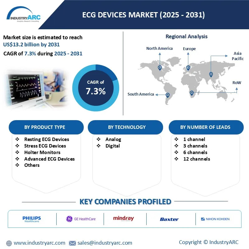 ECG Devices Market