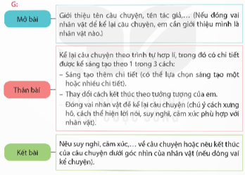 BÀI 3: LẬP DÀN Ý CHO BÀI VĂN KỂ CHUYỆN SÁNG TẠO