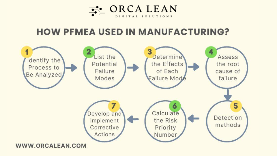 Failure Modes and Effects Analysis