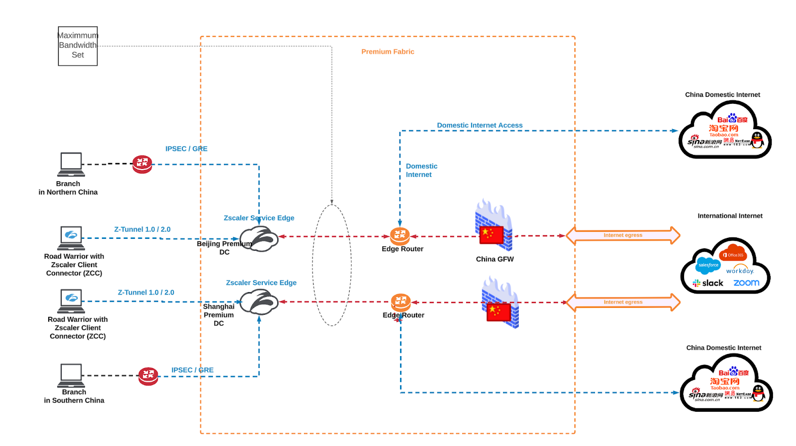 China Premium: Introducing Private App Access and Backup for Complete Transformation