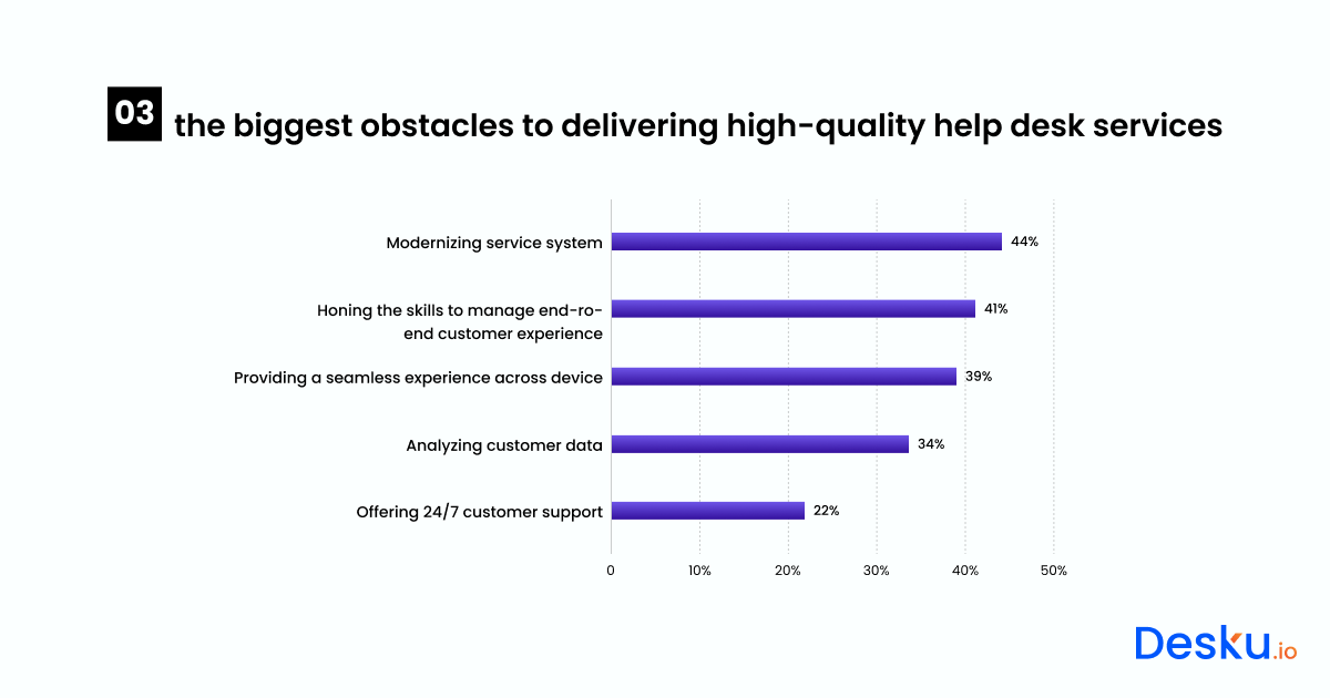 Screenshot of the biggest obstacle to delivering high-quality help desk services. Image via DeskU.io 