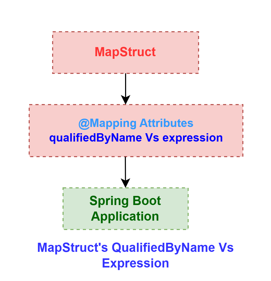 Comparison of MapStruct QualifiedByName vs Expression in Spring Boot applications
