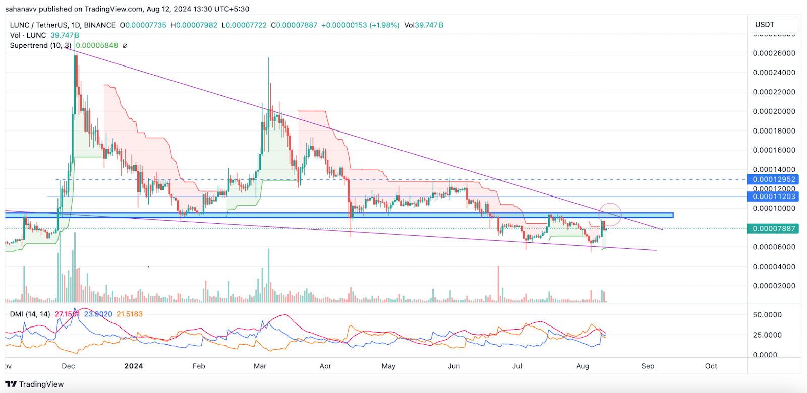 Terra Classic и Terra Price вызывают отскок: сохранится ли рост цен LUNC и LUNA на 25% на этой неделе?