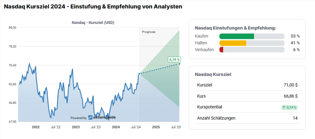 Analystenmeinungen zur Nasdaq-Aktie