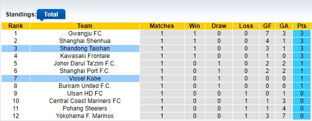 Bảng xếp hạng AFC Champions League Elite