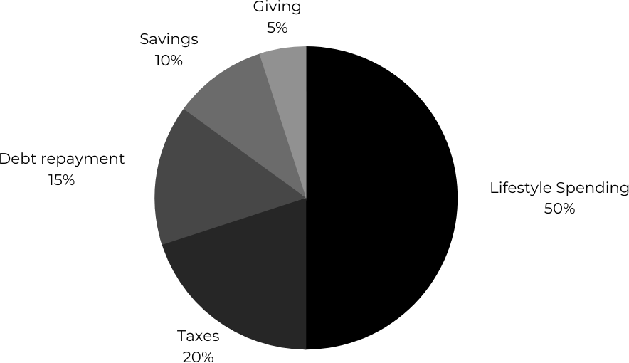 Chart, pie chart

Description automatically generated