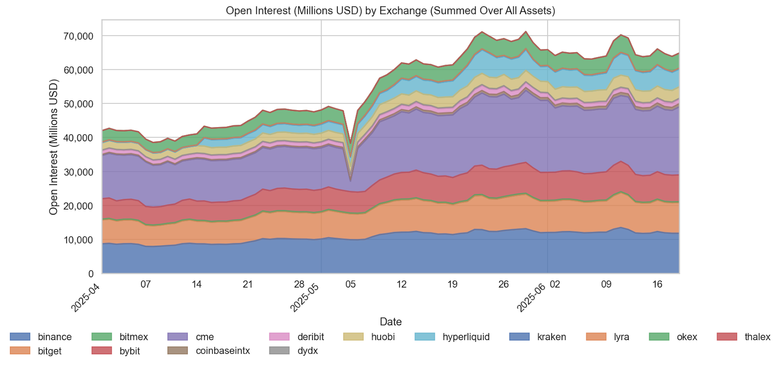 Crypto Futures Open Interest Reflects Institutional Prudence Amid Mixed Activity