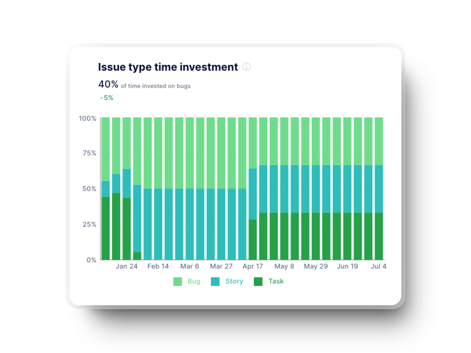 Issue type time investment graph in Axify for software engineering teams