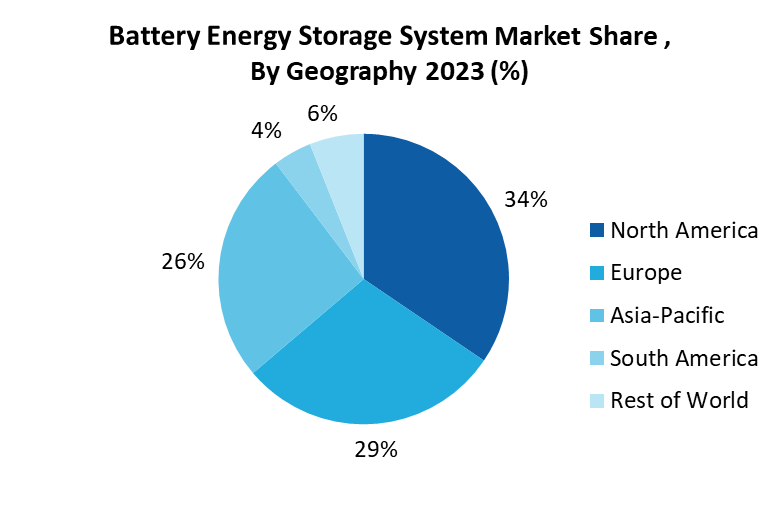 Battery Energy Storage System Market