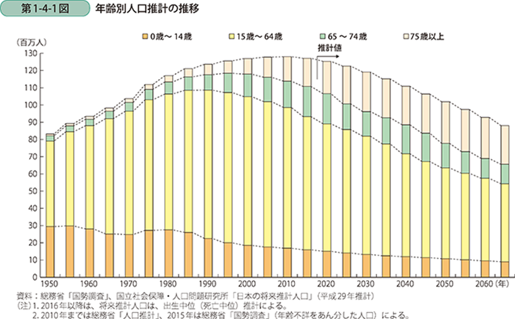 年齢別人口推移