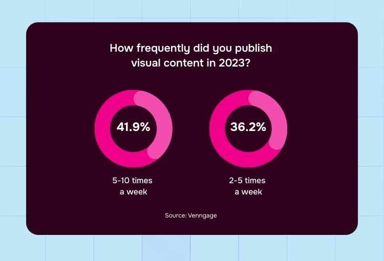 cost effective graphic design visual content publishing frequency