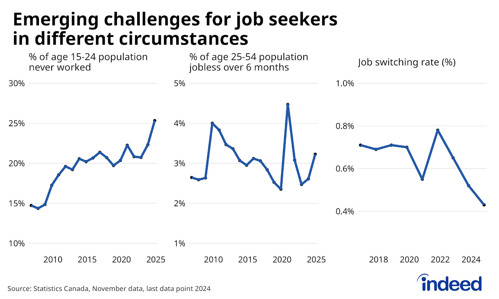 Three-panel line graph titled "Emerging challenges for job seekers in different circumstances.” The left panel shows the share of youth who have never worked, the middle panel shows the share of the core-age population who have been jobless over six months, and the right panel shows the job switching rate, all November data ending in 2024. All three metrics have deteriorated over the past two years.