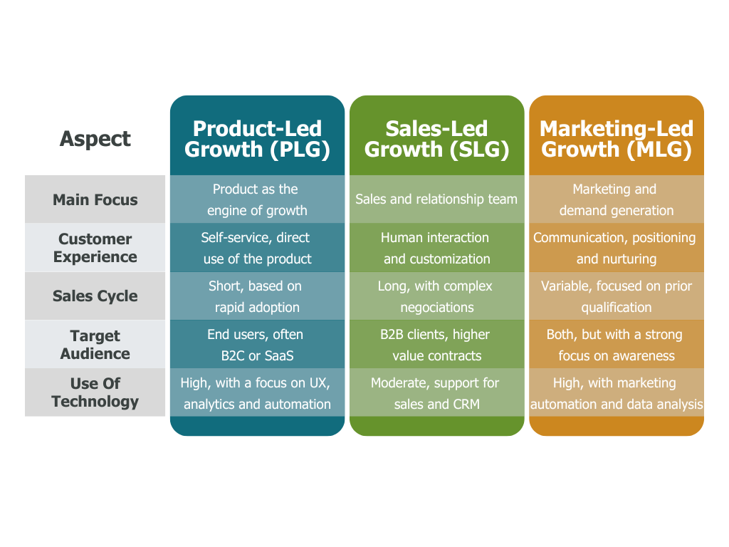 Mastering product-led, sales-led, and marketing-led strategies:  The definitive guide