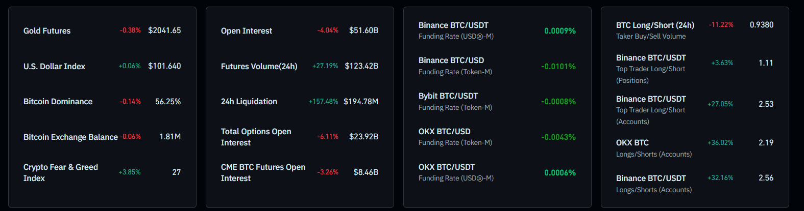 Giá BTC giảm xuống dưới 57 nghìn đô la: Tại sao giá Bitcoin hôm nay giảm?