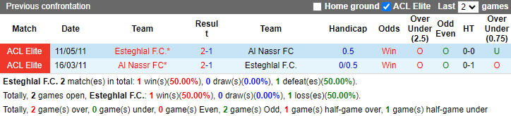 Lịch sử đối đầu Esteghlal vs Al Nassr FC