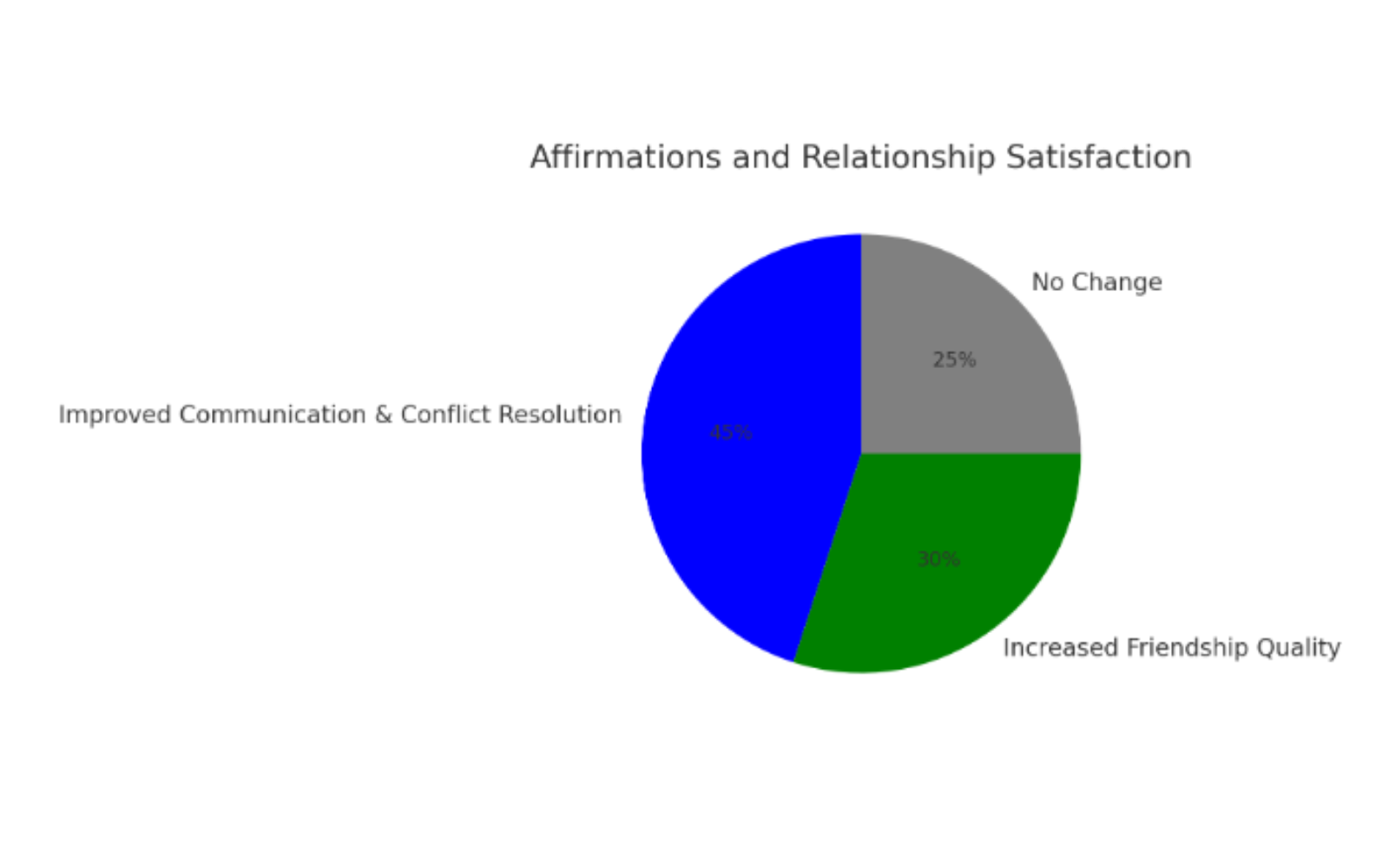 Pie chart showing how affirmations improve communication, conflict resolution, and friendship quality.