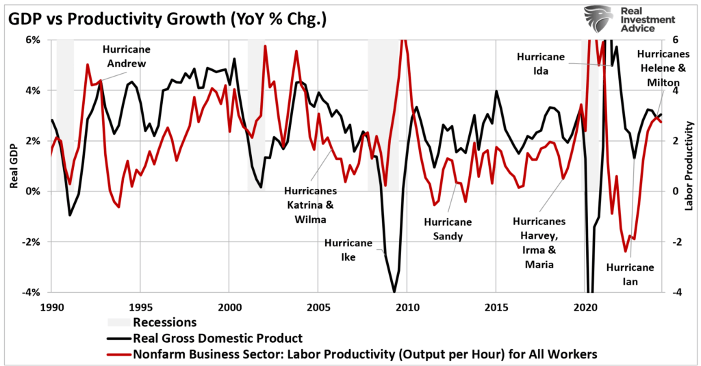 GDP vs Productivity Growth