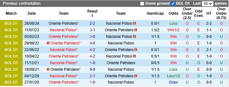 Lịch sử đối đầu Nacional Potosi vs Oriente Petrolero