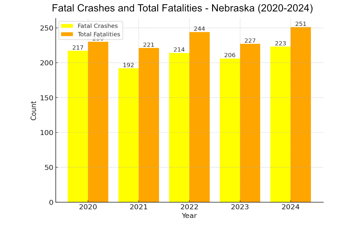 Fatal Crashes & Total Fatalities - Nebraska (2020 - 2024)