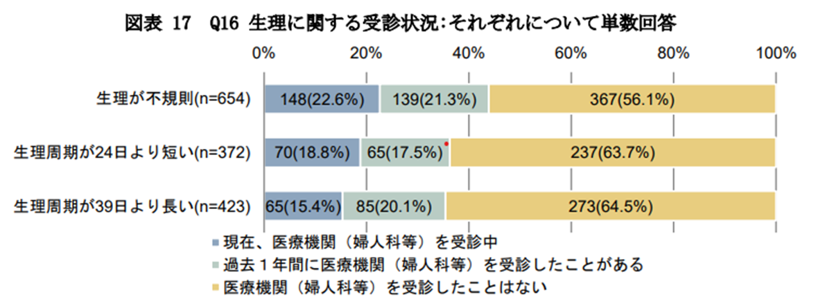 生理に関する受診状況