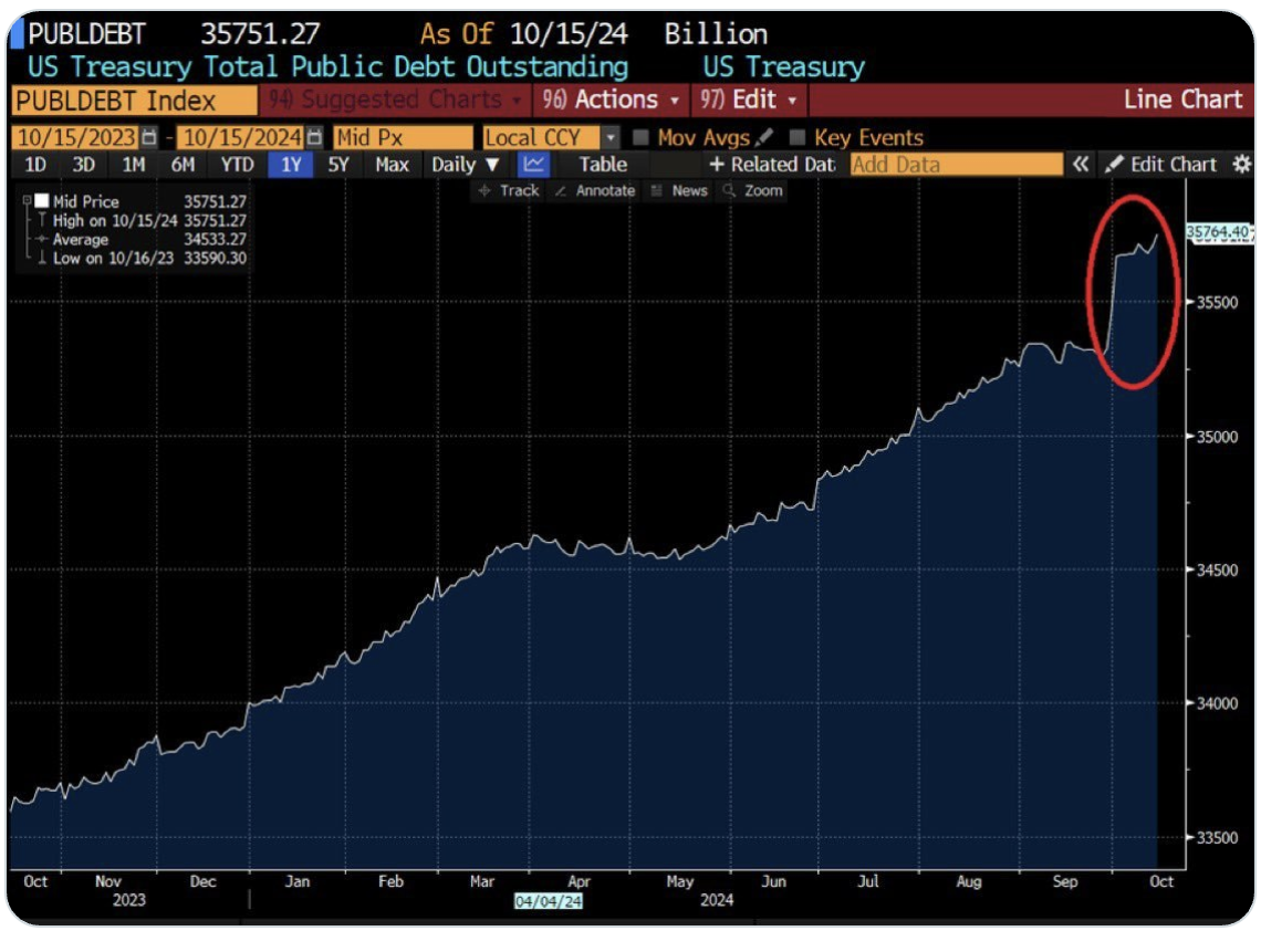 US Treasury total public debt outstanding