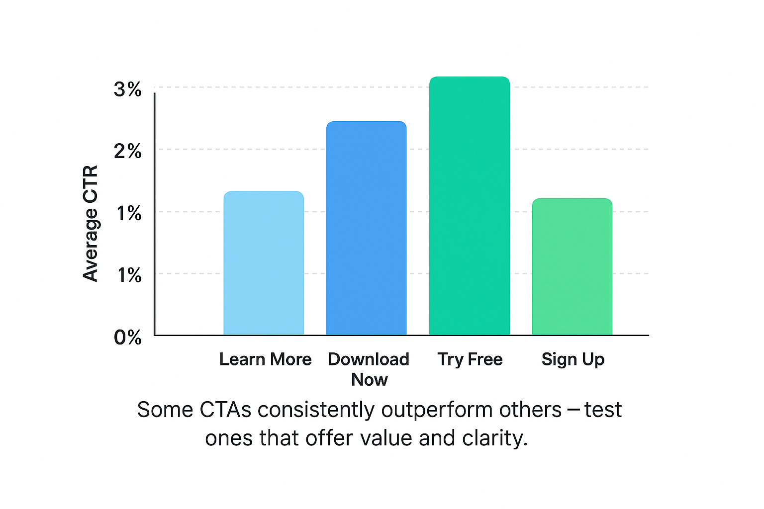  Bar chart comparing average click-through rates (CTR) for different Facebook ad call-to-actions: “Learn More,” “Download Now,” “Try Free,” “Get Started,” and “Shop Now,” showing “Try Free” as the top performer.